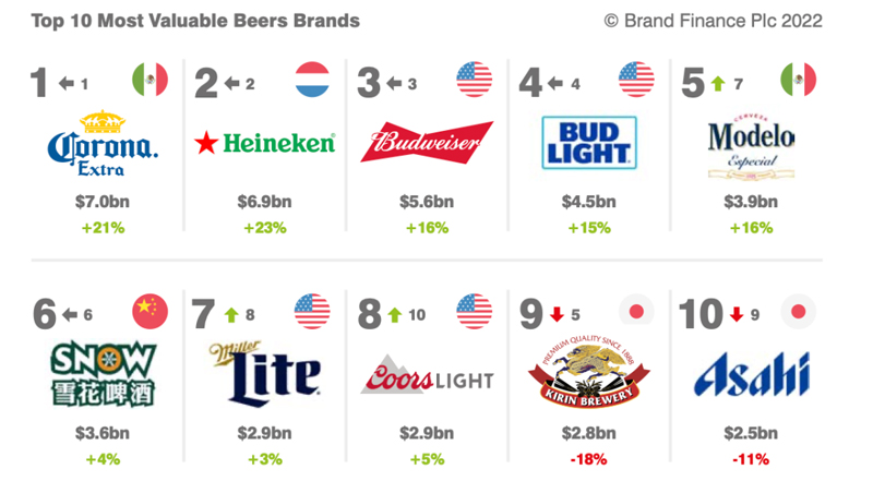 The 50 most valuable beer brands in the world in 2022